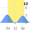 Wake Island tide chart for Tuesday, August 12, 2025