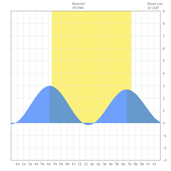 Wake Island tide chart for Wednesday, August 13, 2025