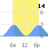 Wake Island tide chart for Thursday, August 14, 2025