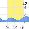 Wake Island tide chart for Sunday, August 17, 2025