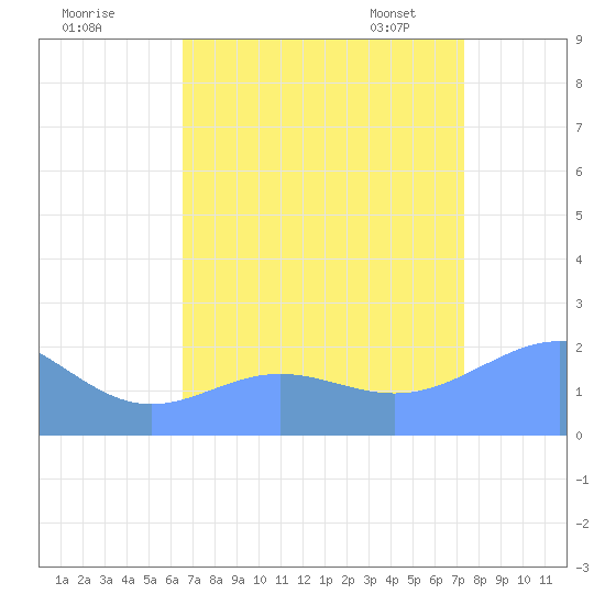 Wake Island tide chart for Monday, August 18, 2025