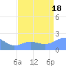 Wake Island tide chart for Monday, August 18, 2025