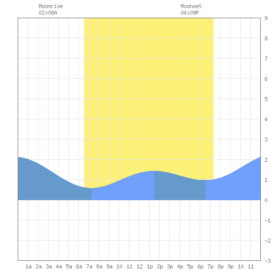 Wake Island tide chart for Tuesday, August 19, 2025