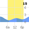 Wake Island tide chart for Tuesday, August 19, 2025