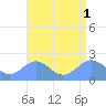 Wake Island tide chart for Friday, August 1, 2025