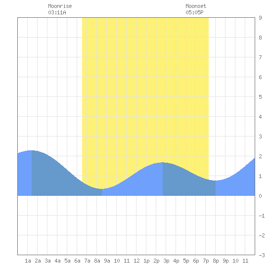 Wake Island tide chart for Wednesday, August 20, 2025