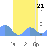 Wake Island tide chart for Thursday, August 21, 2025