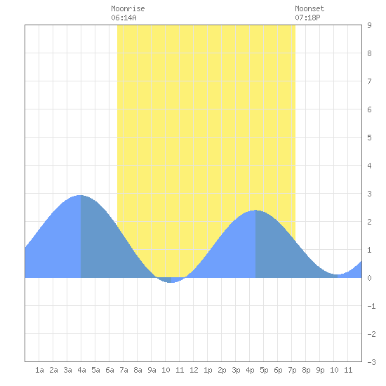 Wake Island tide chart for Saturday, August 23, 2025