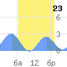 Wake Island tide chart for Saturday, August 23, 2025