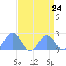 Wake Island tide chart for Sunday, August 24, 2025