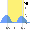 Wake Island tide chart for Monday, August 25, 2025