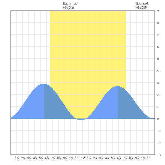 Wake Island tide chart for Tuesday, August 26, 2025
