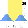 Wake Island tide chart for Tuesday, August 26, 2025
