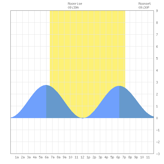 Wake Island tide chart for Wednesday, August 27, 2025