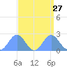 Wake Island tide chart for Wednesday, August 27, 2025
