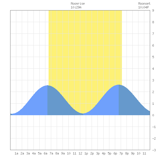 Wake Island tide chart for Thursday, August 28, 2025