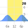 Wake Island tide chart for Thursday, August 28, 2025