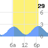 Wake Island tide chart for Friday, August 29, 2025