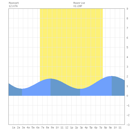 Wake Island tide chart for Saturday, August 2, 2025