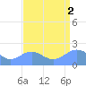 Wake Island tide chart for Saturday, August 2, 2025