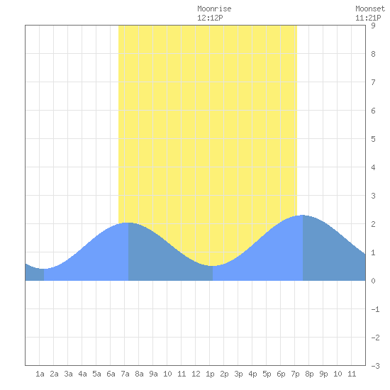 Wake Island tide chart for Saturday, August 30, 2025