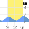 Wake Island tide chart for Saturday, August 30, 2025