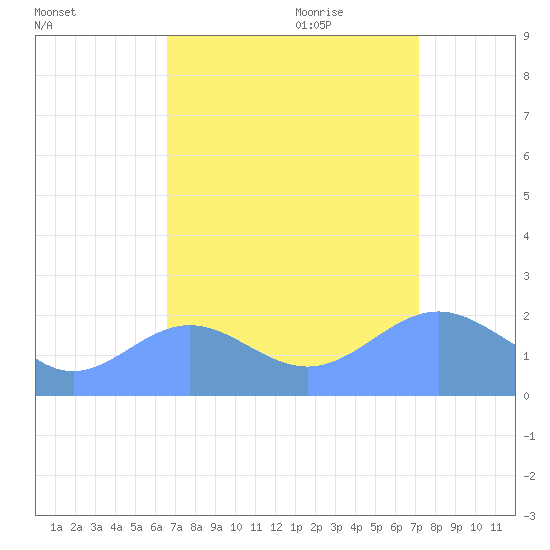 Wake Island tide chart for Sunday, August 31, 2025