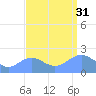Wake Island tide chart for Sunday, August 31, 2025
