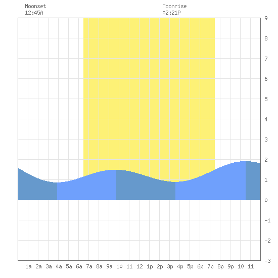 Wake Island tide chart for Sunday, August 3, 2025