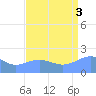 Wake Island tide chart for Sunday, August 3, 2025