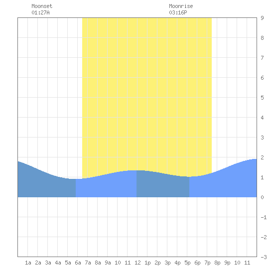 Wake Island tide chart for Monday, August 4, 2025