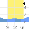 Wake Island tide chart for Monday, August 4, 2025