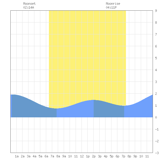 Wake Island tide chart for Tuesday, August 5, 2025