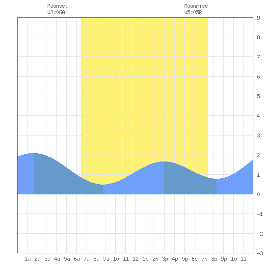 Wake Island tide chart for Wednesday, August 6, 2025