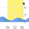 Wake Island tide chart for Wednesday, August 6, 2025