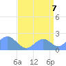 Wake Island tide chart for Thursday, August 7, 2025