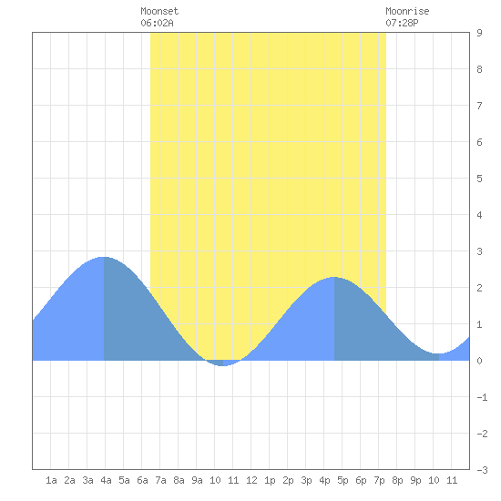 Wake Island tide chart for Saturday, August 9, 2025