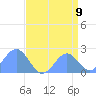 Wake Island tide chart for Saturday, August 9, 2025