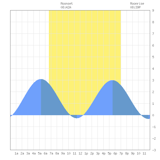 Wake Island tide chart for Wednesday, September 10, 2025