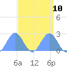 Wake Island tide chart for Wednesday, September 10, 2025