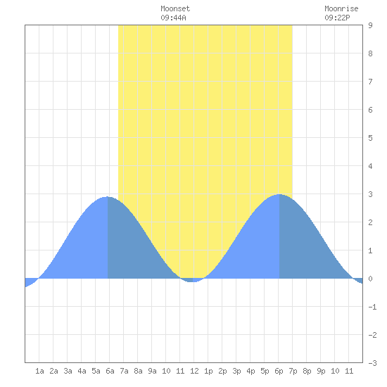Wake Island tide chart for Thursday, September 11, 2025