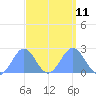 Wake Island tide chart for Thursday, September 11, 2025