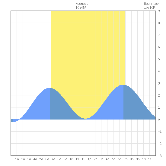 Wake Island tide chart for Friday, September 12, 2025