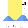 Wake Island tide chart for Saturday, September 13, 2025