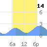 Wake Island tide chart for Sunday, September 14, 2025