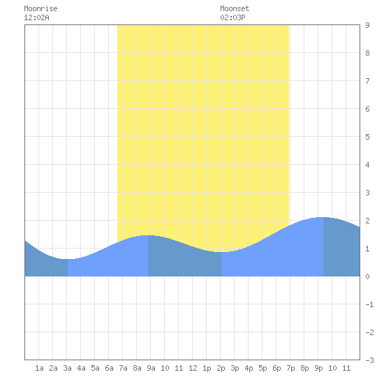Wake Island tide chart for Monday, September 15, 2025