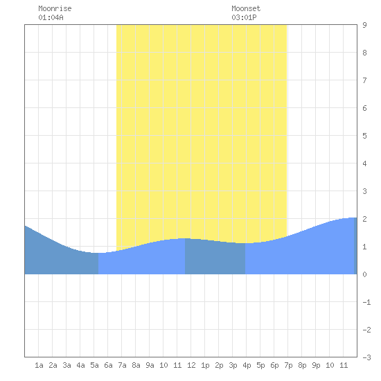 Wake Island tide chart for Tuesday, September 16, 2025