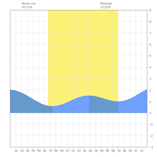 Wake Island tide chart for Wednesday, September 17, 2025