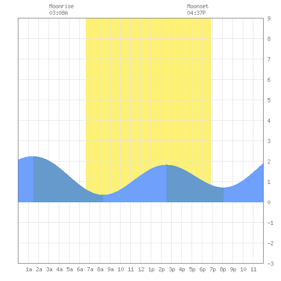 Wake Island tide chart for Thursday, September 18, 2025
