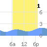 Wake Island tide chart for Monday, September 1, 2025